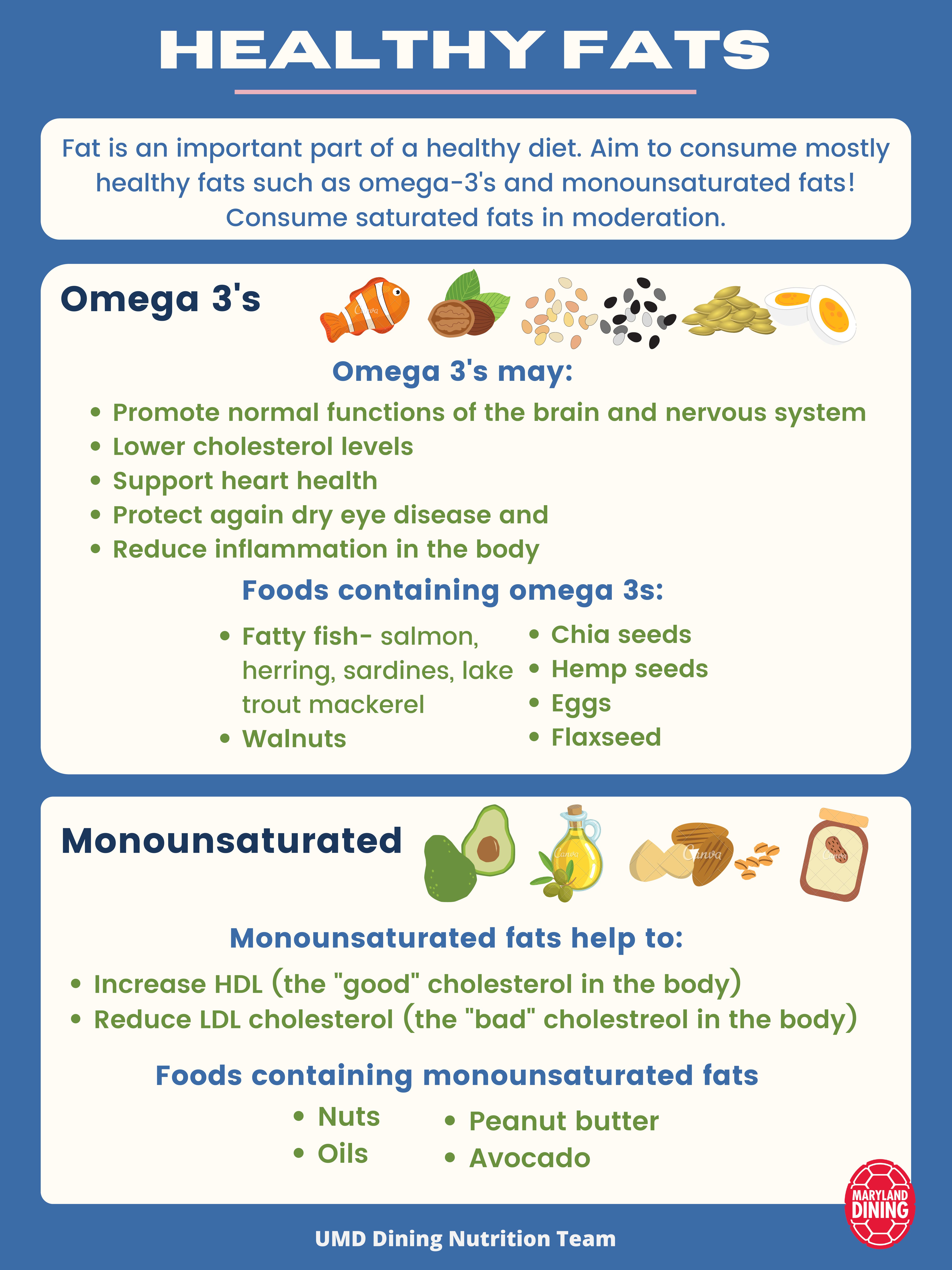 HEALTHY FATS Fat is an important part of a healthy diet. Aim to consume mostly healthy fats such as omega-3's and monounsaturated fats! Consume saturated fats in moderation. Omega 3's Omega 3's may: • Promote normal functions of the brain and nervous system • Lower cholesterol levels • Support heart health • Protect again dry eye disease and • Reduce inflammation in the body Foods containing omega 3s: • Fatty fish - scimon, • Chia seeds herring, sardines, lake • Hemp seeds trout mackerel • Eggs • Wainuts • Flaxseed Monounsaturated Monounsaturated fats help to: • Increase HDL (the "good" cholesterol in the body) • Reduce LDL cholesterol (the "bad" cholestreol in the body) Foods containing monounsaturated fats • Nuts • Oils • Peanut butter • Avocado